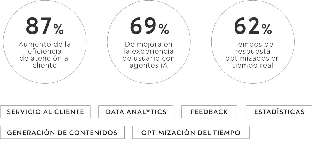 87% aumento de eficiencia en atención al cliente, 69% mejora en experiencia de usuario, 62% tiempos de respuesta optimizados